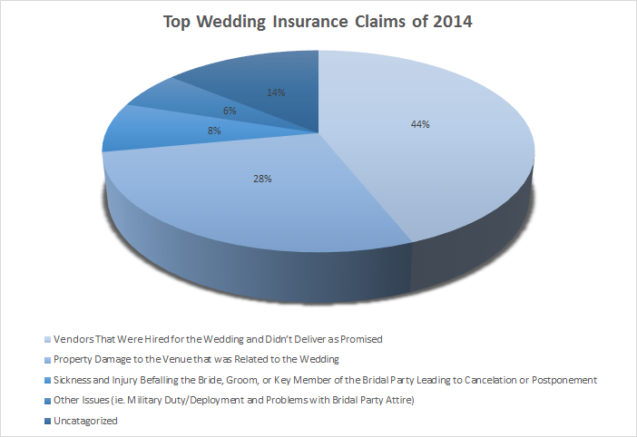 Top Wedding Insurance Claims of 2014